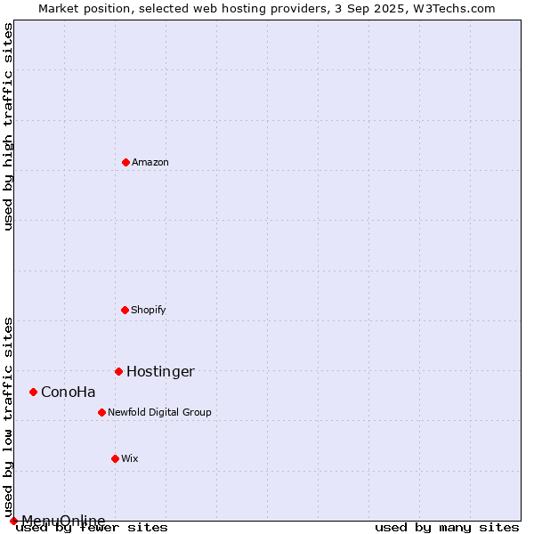 Market position of Hostinger vs. ConoHa vs. MenuOnline