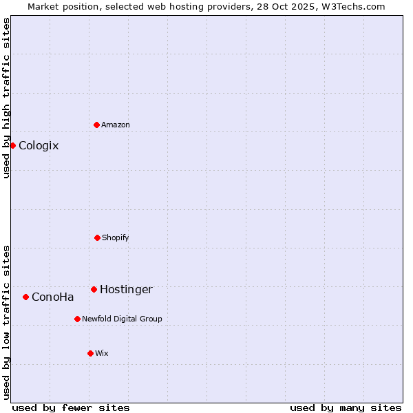 Market position of Hostinger vs. ConoHa vs. Cologix