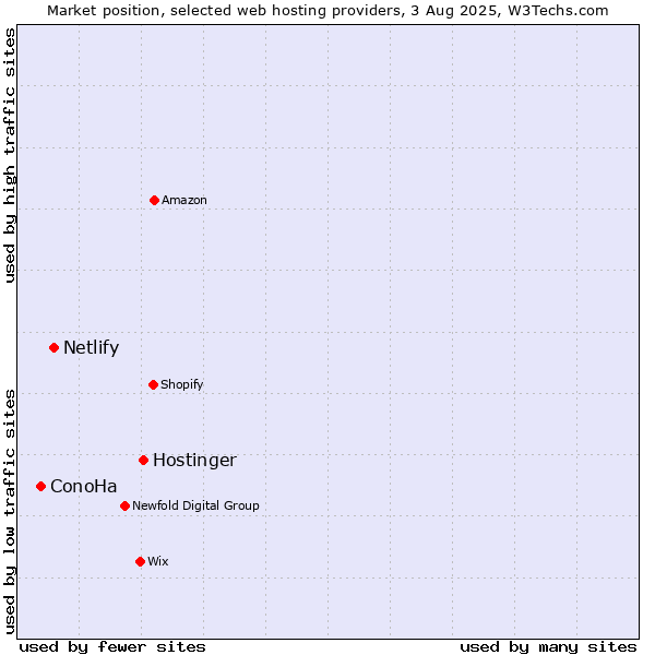 Market position of Hostinger vs. Netlify vs. ConoHa