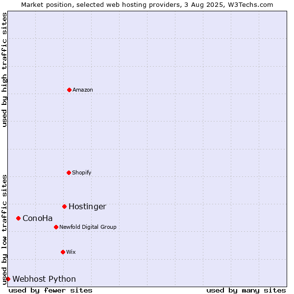 Market position of Hostinger vs. ConoHa vs. Webhost Python