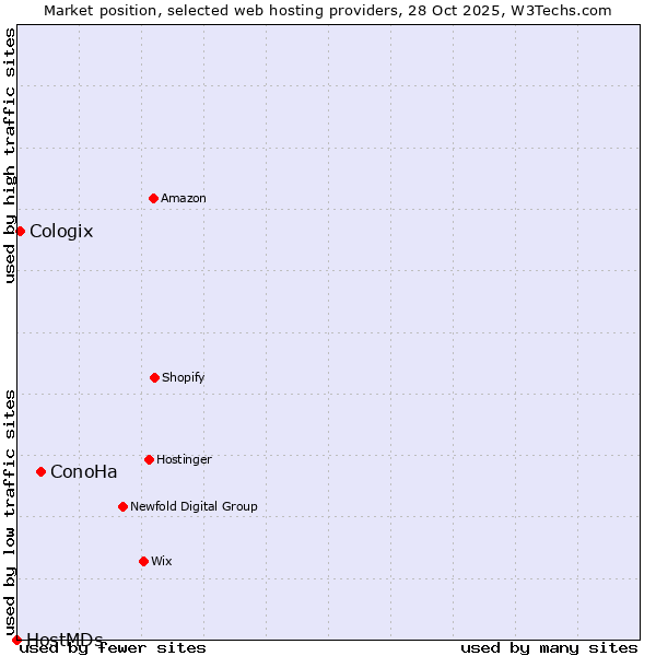 Market position of ConoHa vs. Cologix vs. HostMDs