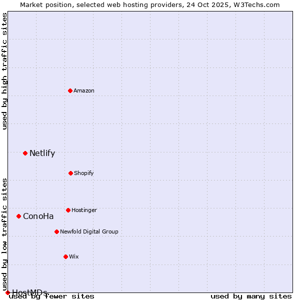 Market position of Netlify vs. ConoHa vs. HostMDs