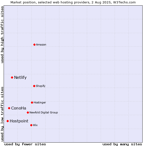 Market position of Netlify vs. ConoHa vs. Hostpoint