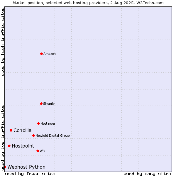 Market position of ConoHa vs. Hostpoint vs. Webhost Python