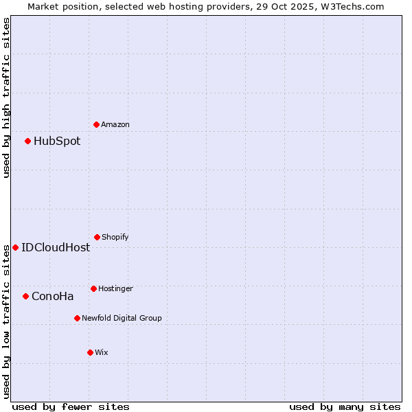 Market position of HubSpot vs. ConoHa vs. IDCloudHost