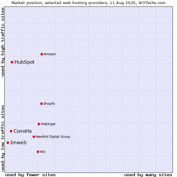 Market position of HubSpot vs. ConoHa vs. Imweb