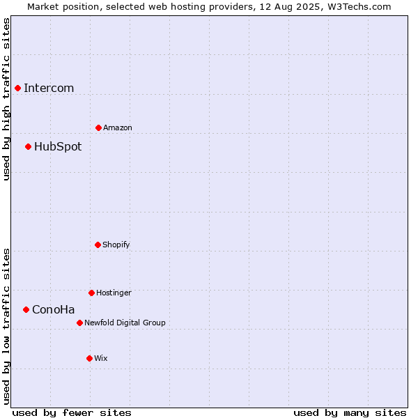 Market position of HubSpot vs. ConoHa vs. Intercom