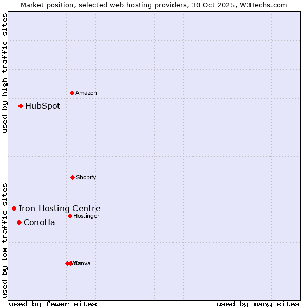 Market position of HubSpot vs. ConoHa vs. Iron Hosting Centre