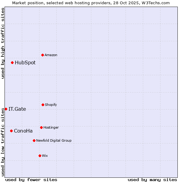 Market position of HubSpot vs. ConoHa vs. IT.Gate