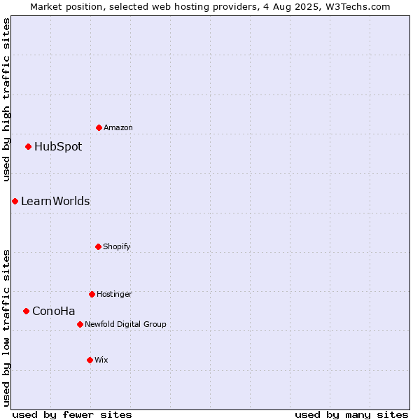 Market position of HubSpot vs. ConoHa vs. LearnWorlds