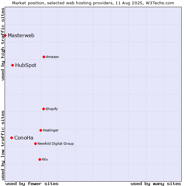 Market position of HubSpot vs. ConoHa vs. Masterweb