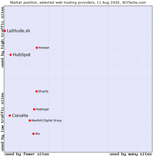 Market position of HubSpot vs. ConoHa vs. Latitude.sh
