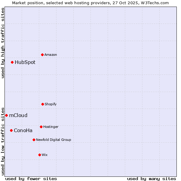 Market position of HubSpot vs. ConoHa vs. mCloud