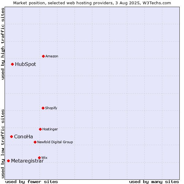 Market position of HubSpot vs. ConoHa vs. Metaregistrar