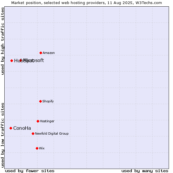 Market position of Microsoft vs. HubSpot vs. ConoHa