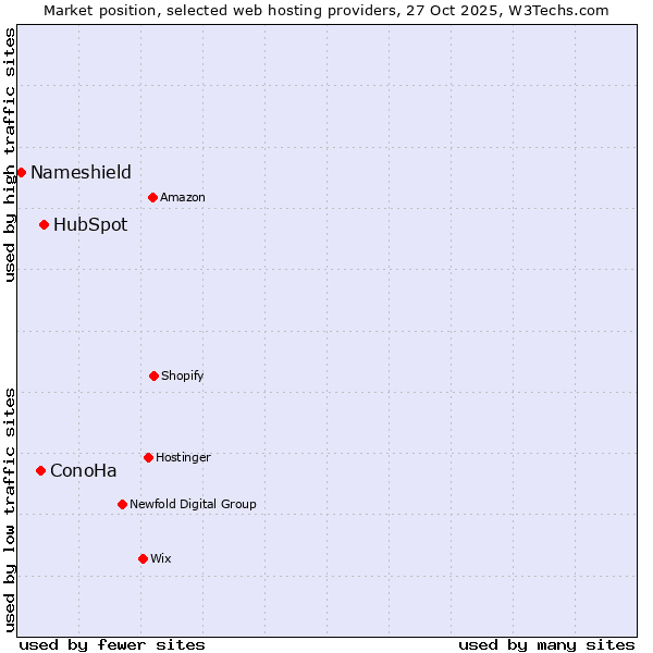 Market position of HubSpot vs. ConoHa vs. Nameshield