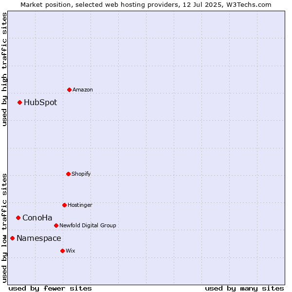 Market position of HubSpot vs. ConoHa vs. Namespace