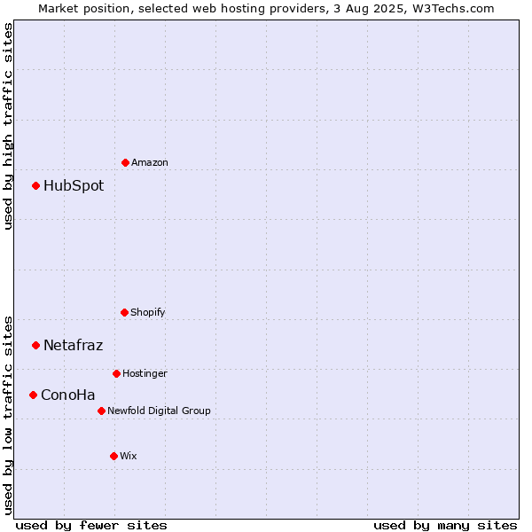 Market position of HubSpot vs. Netafraz vs. ConoHa