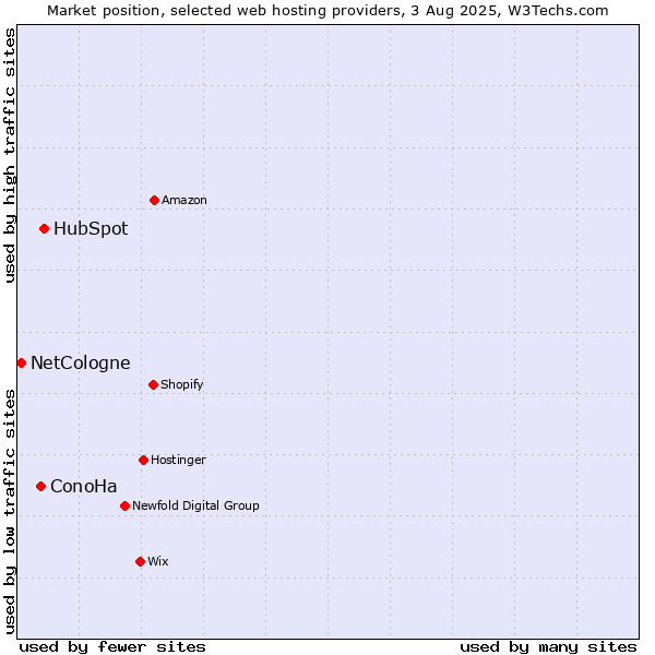 Market position of HubSpot vs. ConoHa vs. NetCologne