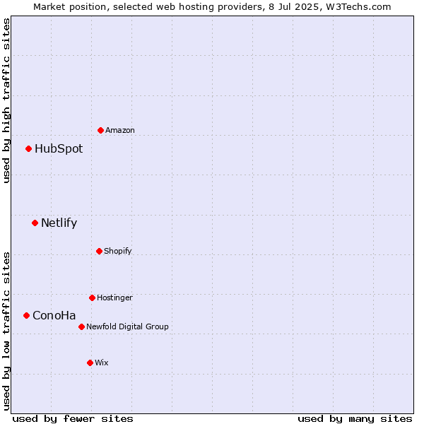 Market position of Netlify vs. HubSpot vs. ConoHa