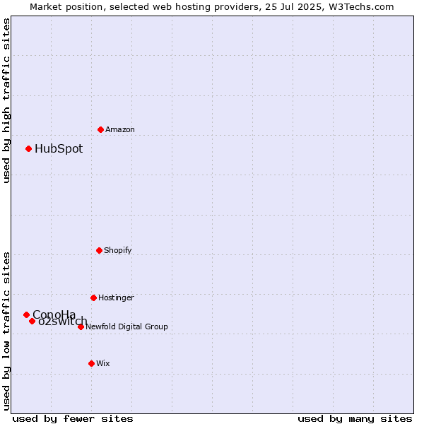 Market position of o2switch vs. HubSpot vs. ConoHa