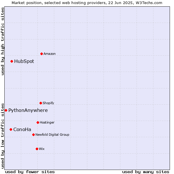 Market position of HubSpot vs. ConoHa vs. PythonAnywhere