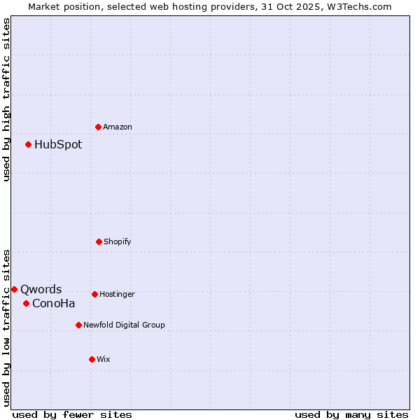 Market position of HubSpot vs. ConoHa vs. Qwords