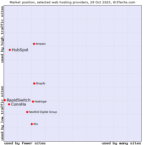 Market position of HubSpot vs. ConoHa vs. RapidSwitch