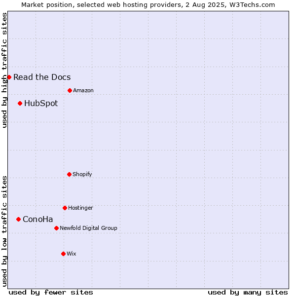 Market position of HubSpot vs. ConoHa vs. Read the Docs