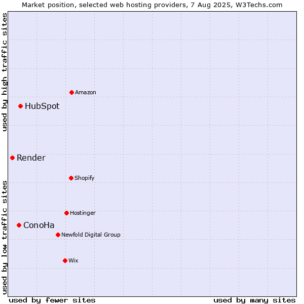 Market position of HubSpot vs. ConoHa vs. Render