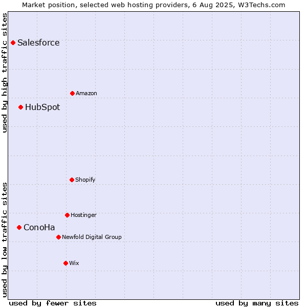 Market position of HubSpot vs. ConoHa vs. Salesforce
