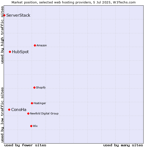 Market position of HubSpot vs. ConoHa vs. ServerStack