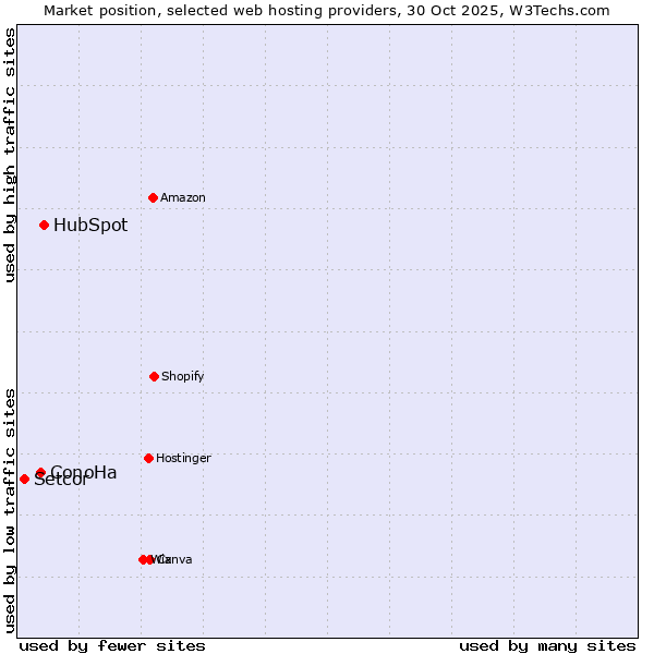 Market position of HubSpot vs. ConoHa vs. Setcor