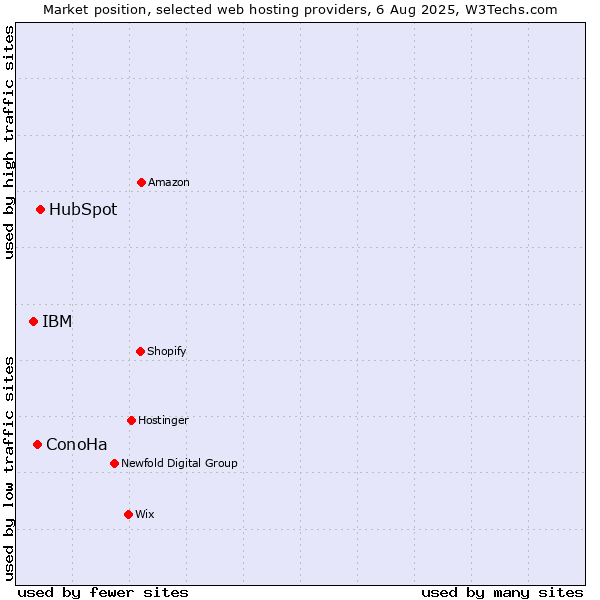 Market position of HubSpot vs. ConoHa vs. IBM