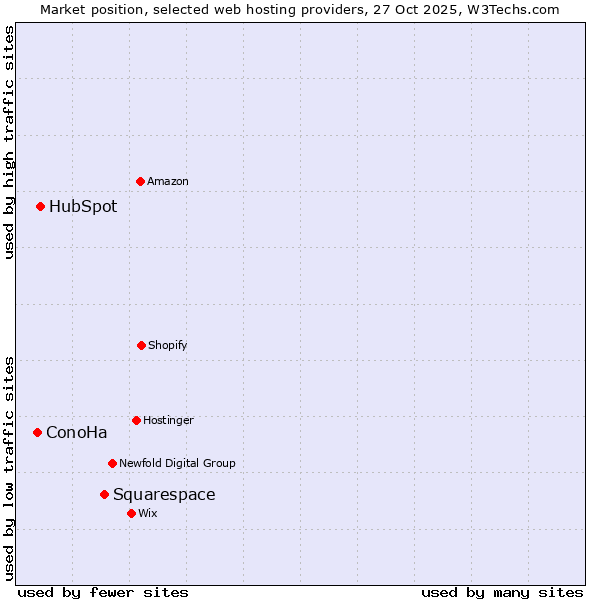 Market position of Squarespace vs. HubSpot vs. ConoHa