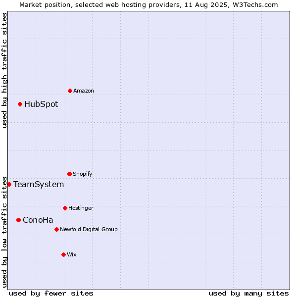 Market position of HubSpot vs. ConoHa vs. TeamSystem