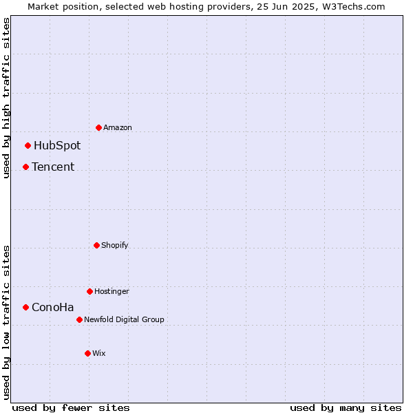 Market position of HubSpot vs. Tencent vs. ConoHa