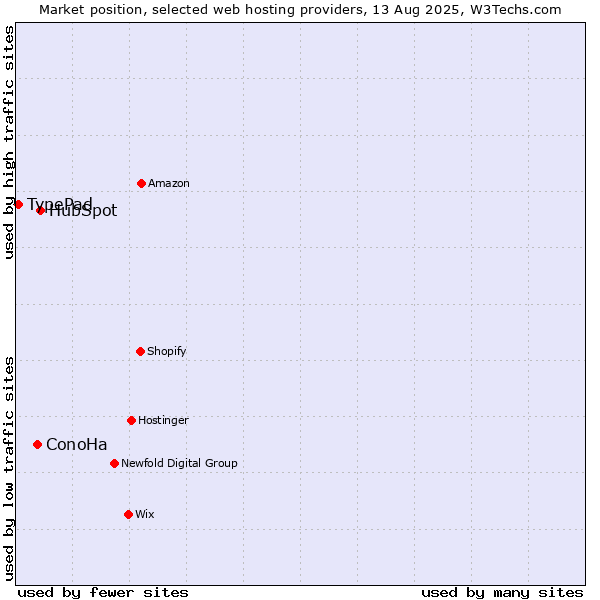 Market position of HubSpot vs. ConoHa vs. TypePad