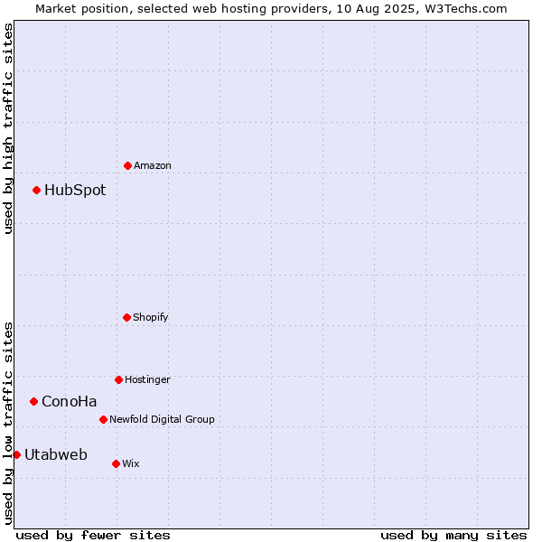Market position of HubSpot vs. ConoHa vs. Utabweb