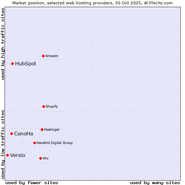 Market position of HubSpot vs. ConoHa vs. Versio