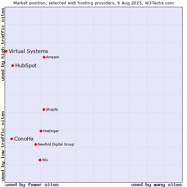 Market position of HubSpot vs. ConoHa vs. Virtual Systems
