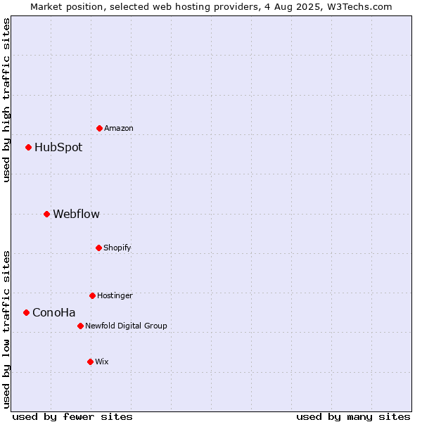 Market position of Webflow vs. HubSpot vs. ConoHa
