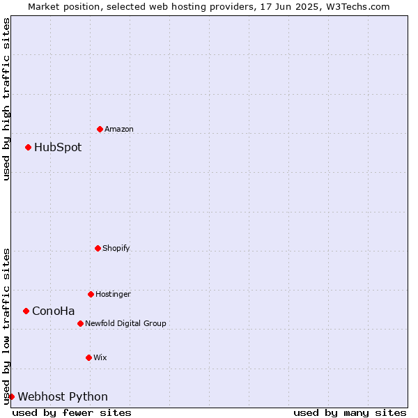 Market position of HubSpot vs. ConoHa vs. Webhost Python
