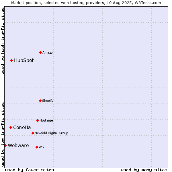 Market position of HubSpot vs. ConoHa vs. Webware