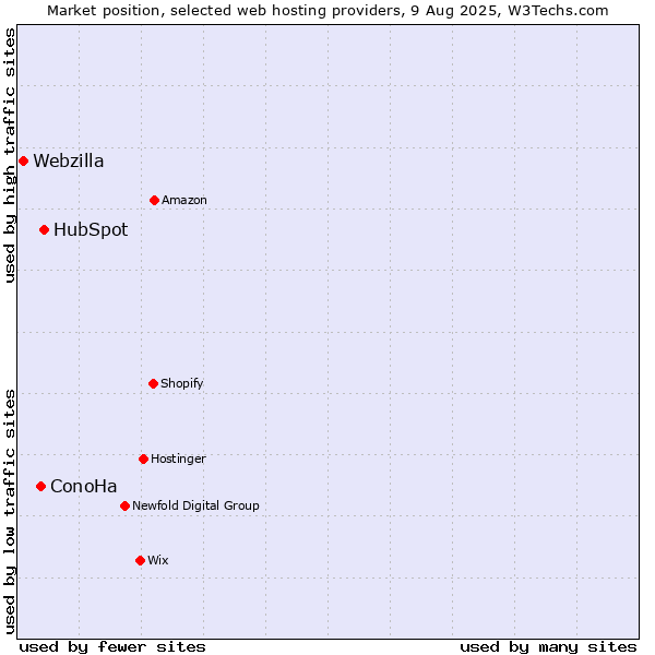 Market position of HubSpot vs. ConoHa vs. Webzilla