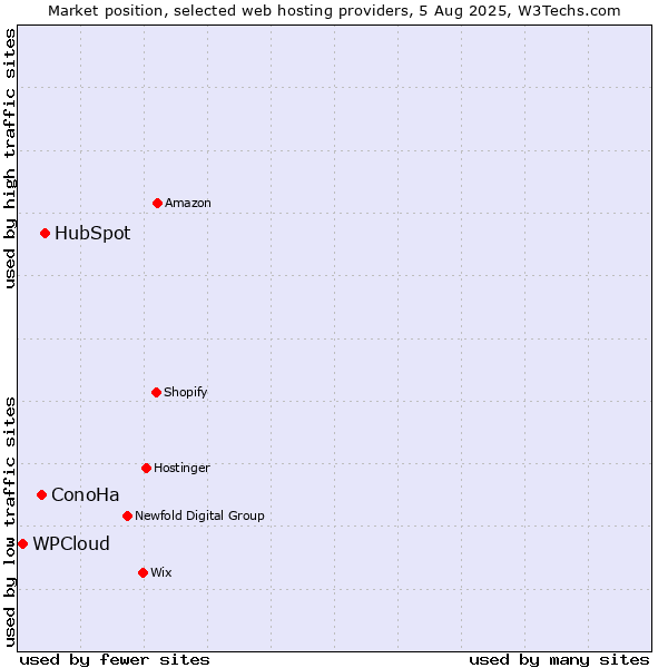 Market position of HubSpot vs. ConoHa vs. WPCloud
