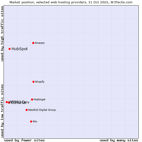 Market position of HubSpot vs. ConoHa vs. WPMU Dev