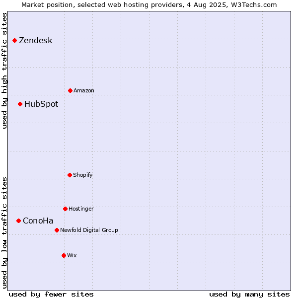 Market position of HubSpot vs. ConoHa vs. Zendesk
