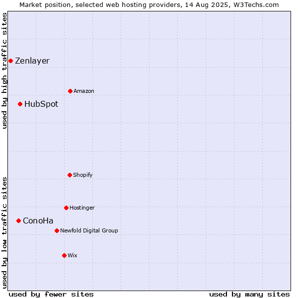 Market position of HubSpot vs. ConoHa vs. Zenlayer