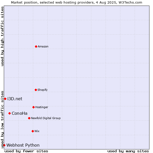 Market position of ConoHa vs. i3D.net vs. Webhost Python